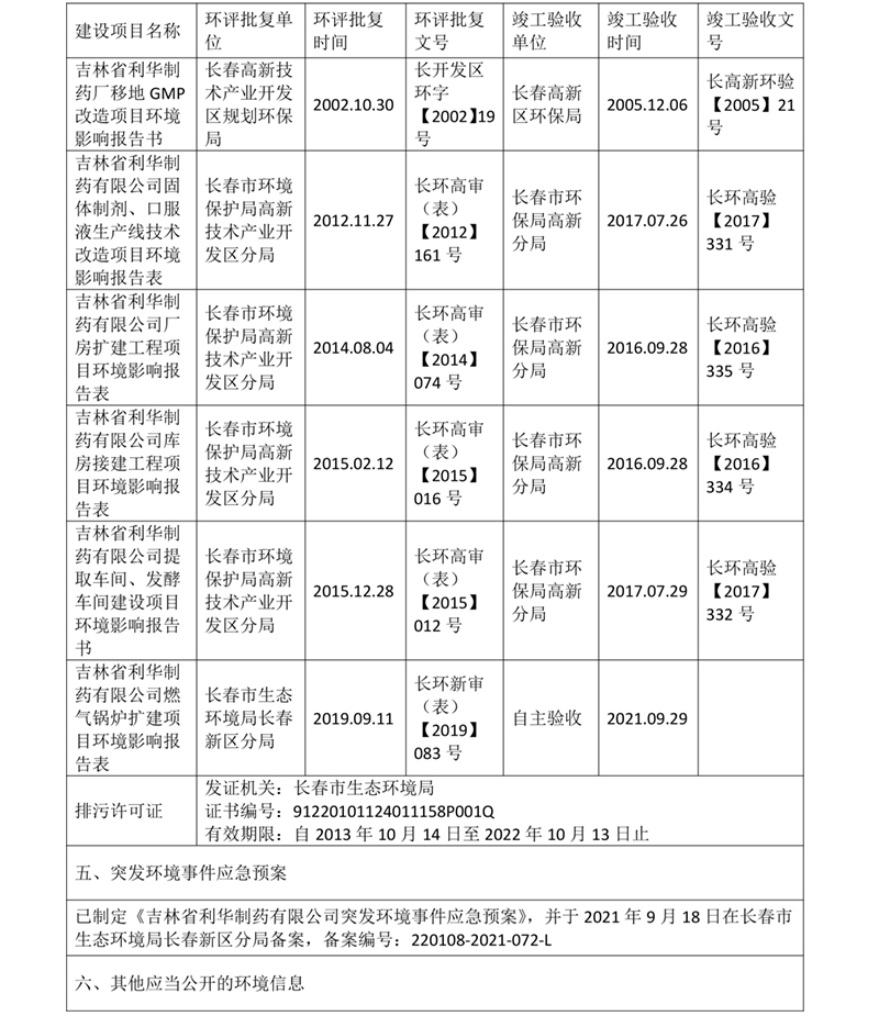 吉林省利華制藥有限公司環(huán)境信息公開(kāi)表-3.jpg
